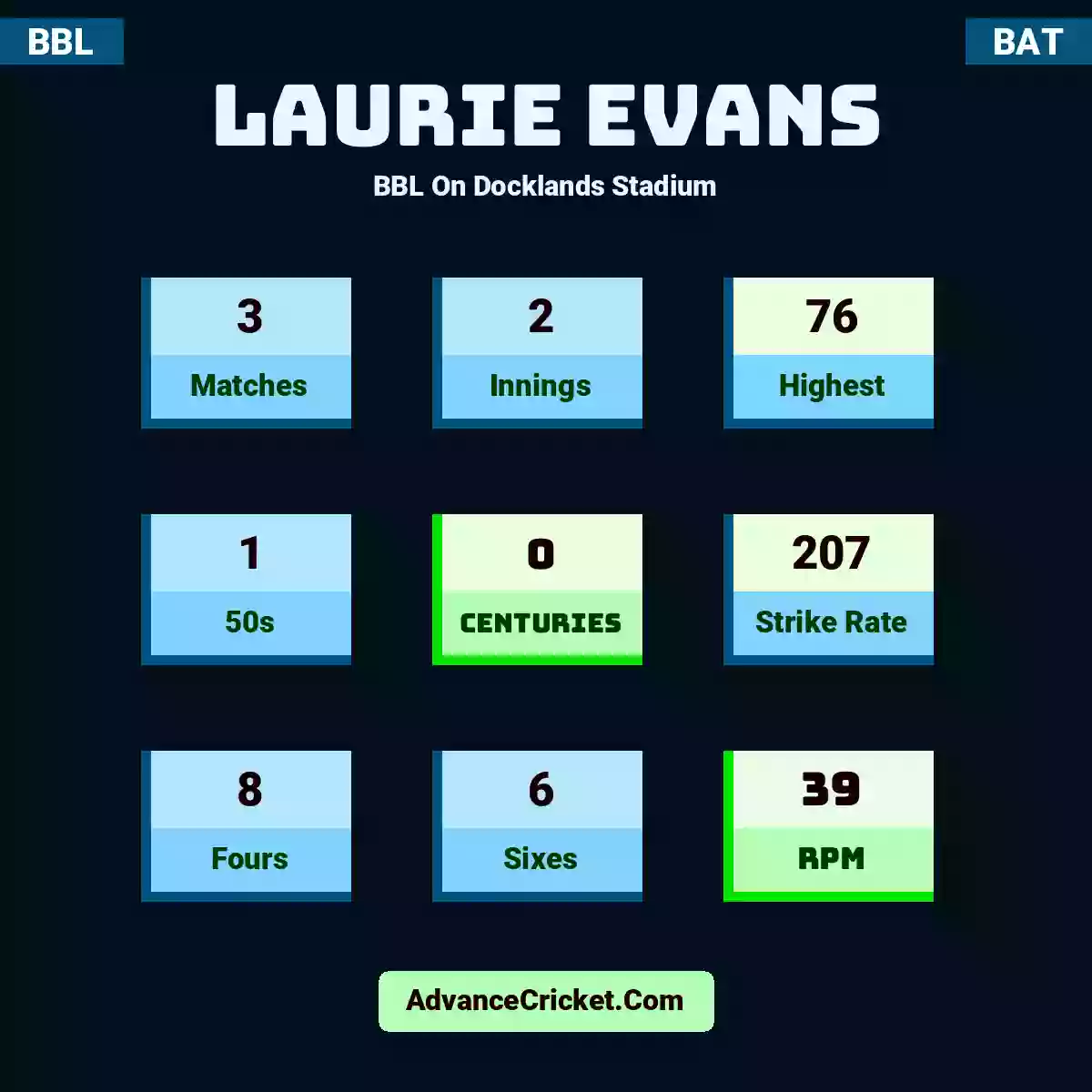 Laurie Evans BBL  On Docklands Stadium, Laurie Evans played 3 matches, scored 76 runs as highest, 1 half-centuries, and 0 centuries, with a strike rate of 207. L.Evans hit 8 fours and 6 sixes, with an RPM of 39.