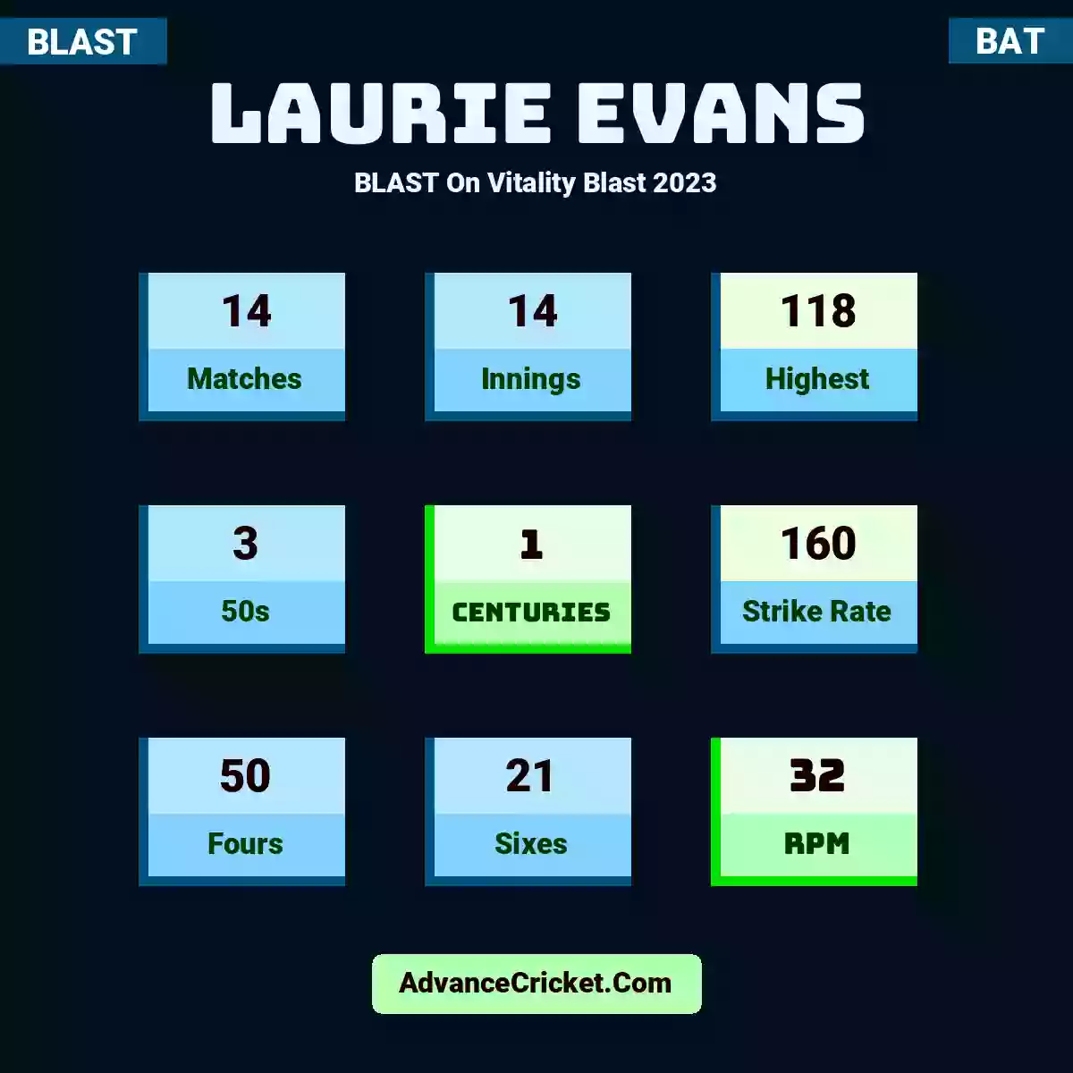 Laurie Evans BLAST  On Vitality Blast 2023, Laurie Evans played 14 matches, scored 118 runs as highest, 3 half-centuries, and 1 centuries, with a strike rate of 160. L.Evans hit 50 fours and 21 sixes, with an RPM of 32.