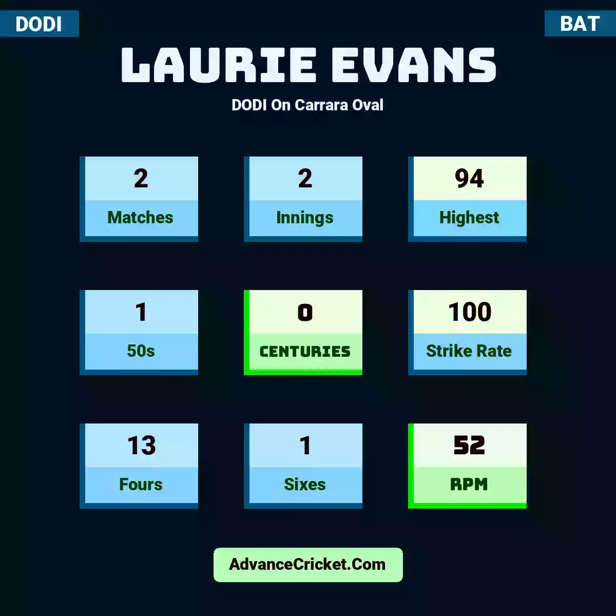 Laurie Evans DODI  On Carrara Oval, Laurie Evans played 2 matches, scored 94 runs as highest, 1 half-centuries, and 0 centuries, with a strike rate of 100. L.Evans hit 13 fours and 1 sixes, with an RPM of 52.