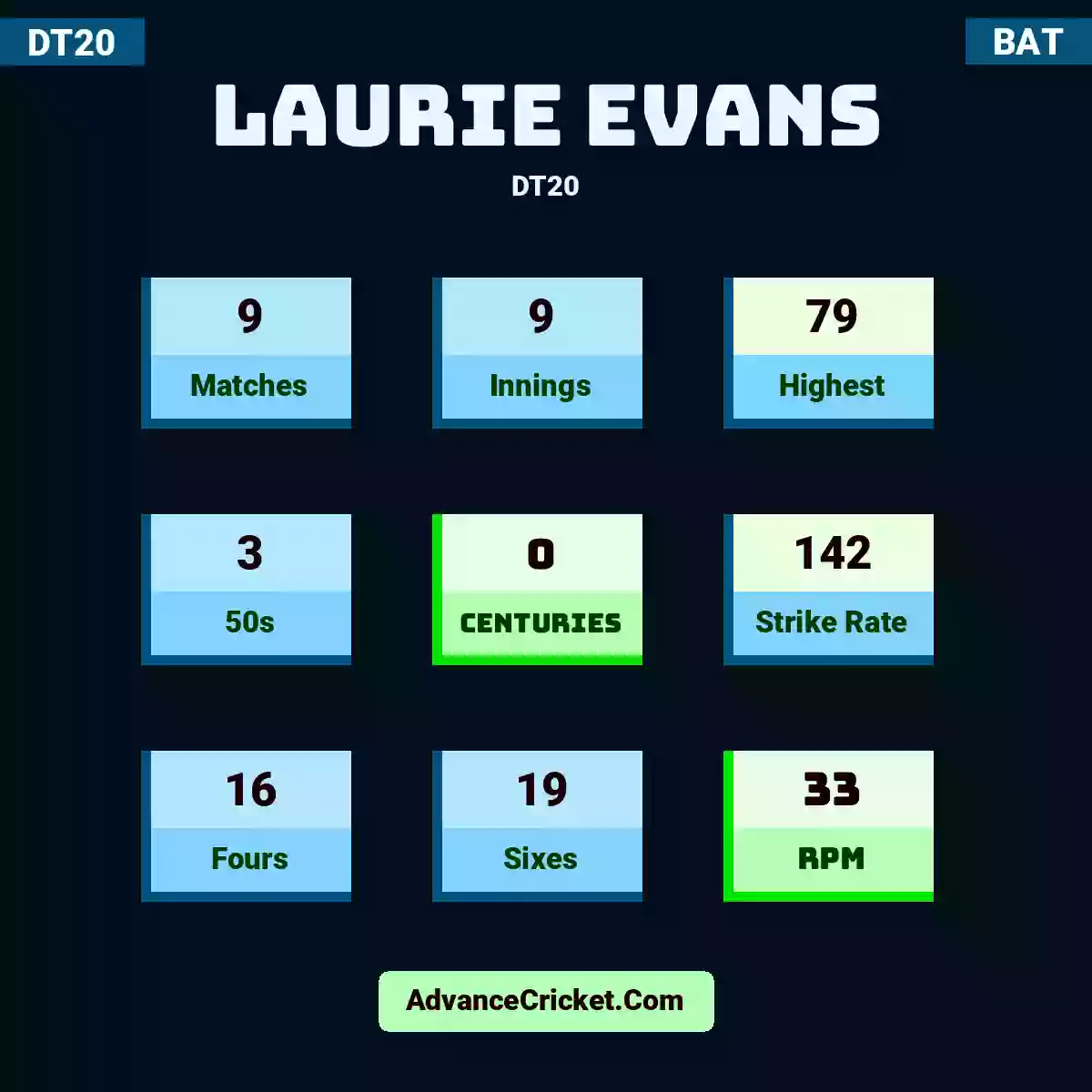 Laurie Evans DT20 , Laurie Evans played 9 matches, scored 79 runs as highest, 3 half-centuries, and 0 centuries, with a strike rate of 142. L.Evans hit 16 fours and 19 sixes, with an RPM of 33.