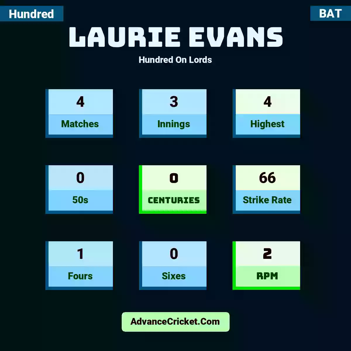 Laurie Evans Hundred  On Lords, Laurie Evans played 4 matches, scored 4 runs as highest, 0 half-centuries, and 0 centuries, with a strike rate of 66. L.Evans hit 1 fours and 0 sixes, with an RPM of 2.