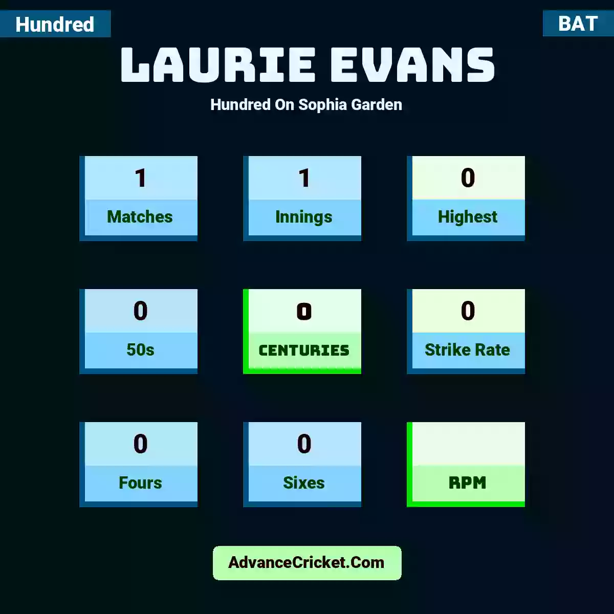 Laurie Evans Hundred  On Sophia Garden, Laurie Evans played 1 matches, scored 0 runs as highest, 0 half-centuries, and 0 centuries, with a strike rate of 0. L.Evans hit 0 fours and 0 sixes.