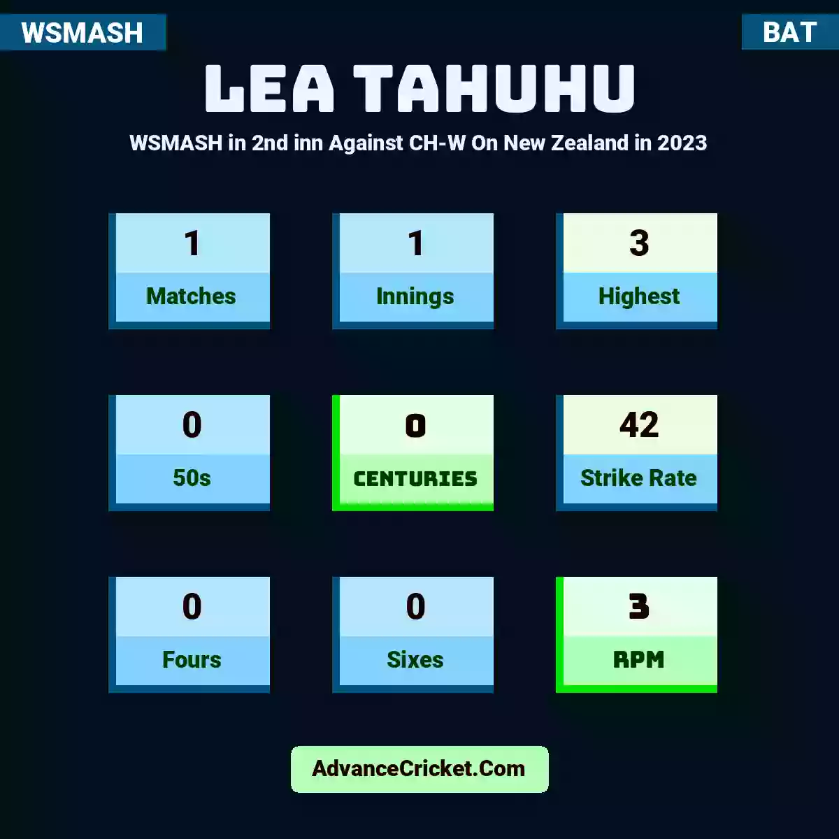 Lea Tahuhu WSMASH  in 2nd inn Against CH-W On New Zealand in 2023, Lea Tahuhu played 1 matches, scored 3 runs as highest, 0 half-centuries, and 0 centuries, with a strike rate of 42. L.Tahuhu hit 0 fours and 0 sixes, with an RPM of 3.