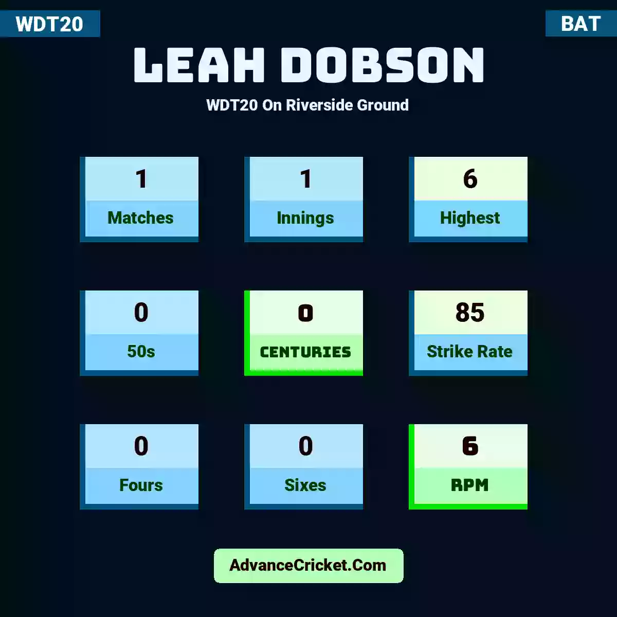 Leah Dobson WDT20  On Riverside Ground, Leah Dobson played 1 matches, scored 6 runs as highest, 0 half-centuries, and 0 centuries, with a strike rate of 85. L.Dobson hit 0 fours and 0 sixes, with an RPM of 6.