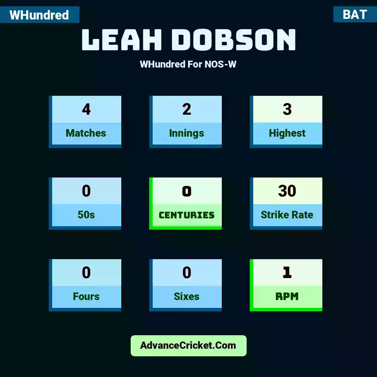 Leah Dobson WHundred  For NOS-W, Leah Dobson played 4 matches, scored 3 runs as highest, 0 half-centuries, and 0 centuries, with a strike rate of 30. L.Dobson hit 0 fours and 0 sixes, with an RPM of 1.