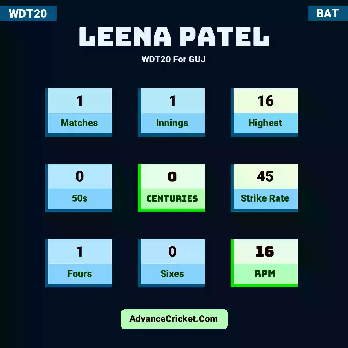 Leena Patel WDT20  For GUJ, Leena Patel played 1 matches, scored 16 runs as highest, 0 half-centuries, and 0 centuries, with a strike rate of 45. L.Patel hit 1 fours and 0 sixes, with an RPM of 16.