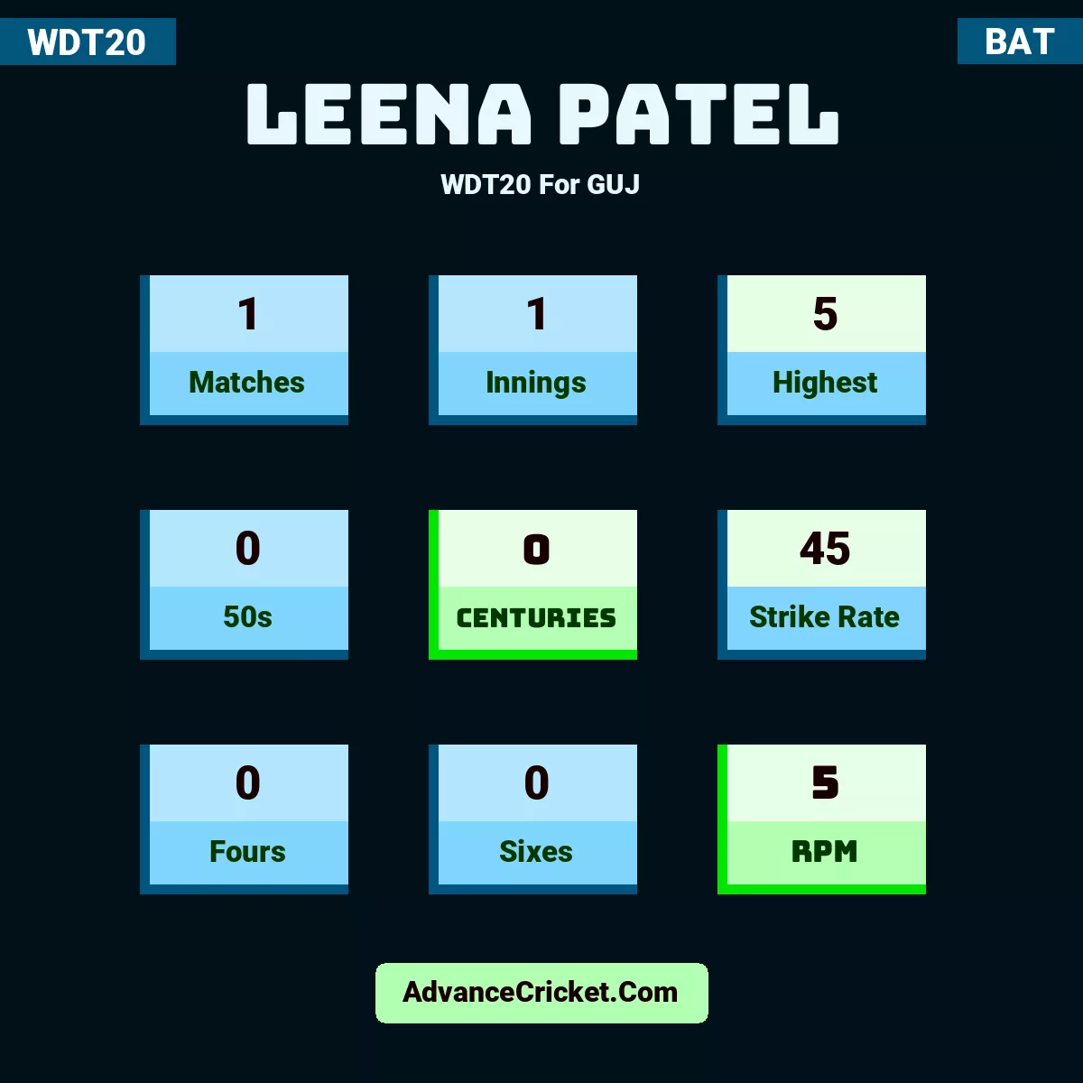 Leena Patel WDT20  For GUJ, Leena Patel played 1 matches, scored 5 runs as highest, 0 half-centuries, and 0 centuries, with a strike rate of 45. L.Patel hit 0 fours and 0 sixes, with an RPM of 5.