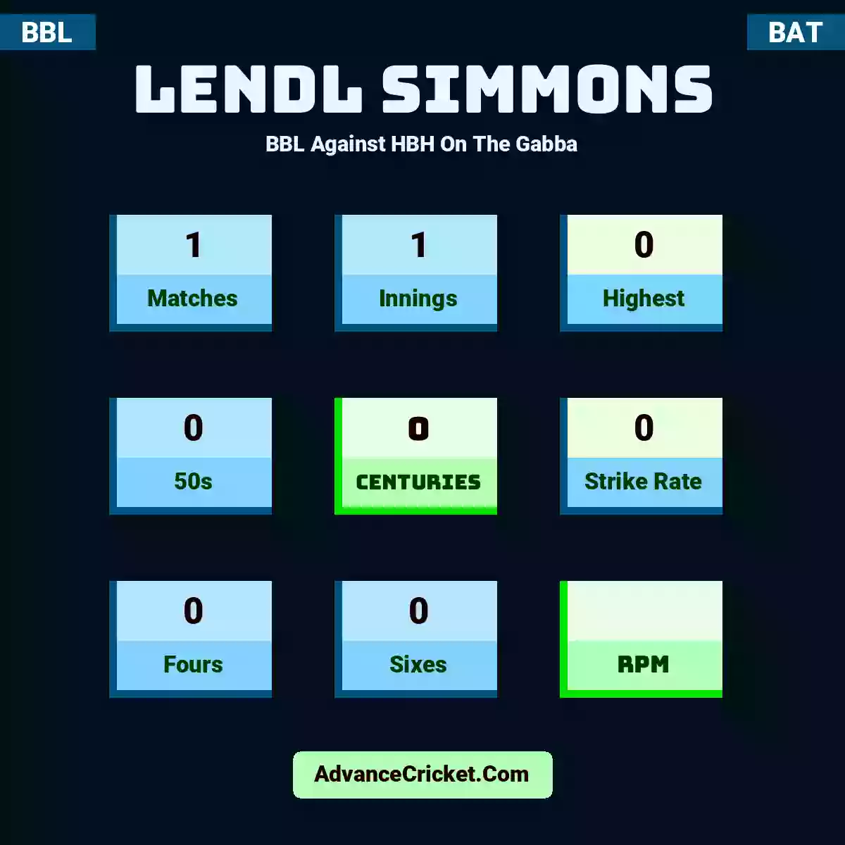 Lendl Simmons BBL  Against HBH On The Gabba, Lendl Simmons played 1 matches, scored 0 runs as highest, 0 half-centuries, and 0 centuries, with a strike rate of 0. L.Simmons hit 0 fours and 0 sixes.