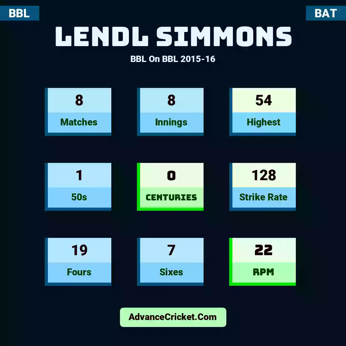 Lendl Simmons BBL  On BBL 2015-16, Lendl Simmons played 8 matches, scored 54 runs as highest, 1 half-centuries, and 0 centuries, with a strike rate of 128. L.Simmons hit 19 fours and 7 sixes, with an RPM of 22.