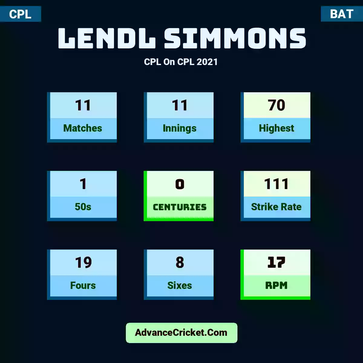 Lendl Simmons CPL  On CPL 2021, Lendl Simmons played 11 matches, scored 70 runs as highest, 1 half-centuries, and 0 centuries, with a strike rate of 111. L.Simmons hit 19 fours and 8 sixes, with an RPM of 17.