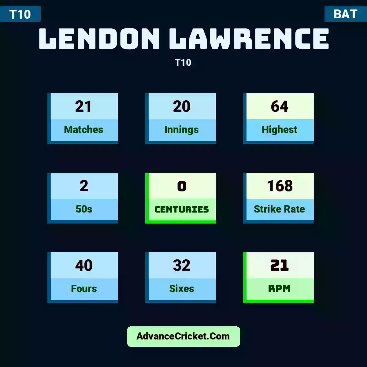 Lendon Lawrence T10 , Lendon Lawrence played 21 matches, scored 64 runs as highest, 2 half-centuries, and 0 centuries, with a strike rate of 168. L.Lawrence hit 40 fours and 32 sixes, with an RPM of 21.