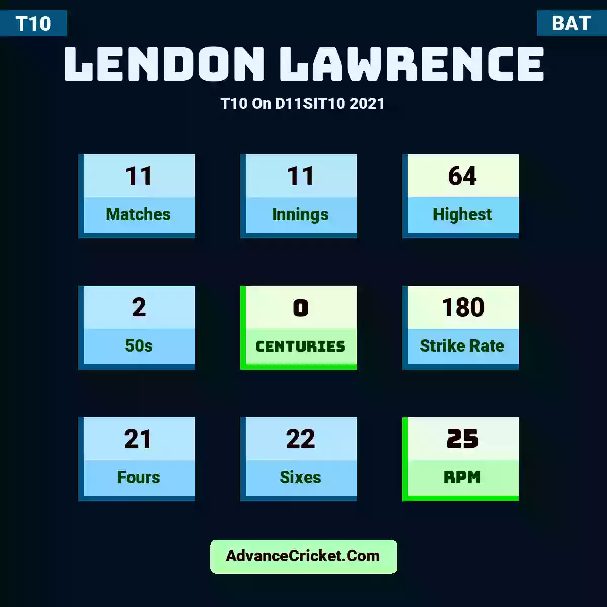 Lendon Lawrence T10  On D11SIT10 2021, Lendon Lawrence played 11 matches, scored 64 runs as highest, 2 half-centuries, and 0 centuries, with a strike rate of 180. L.Lawrence hit 21 fours and 22 sixes, with an RPM of 25.