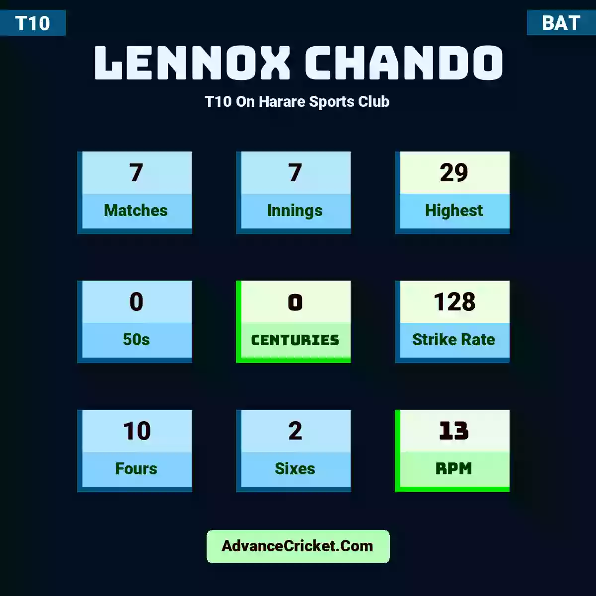 lennox Chando T10  On Harare Sports Club, lennox Chando played 7 matches, scored 29 runs as highest, 0 half-centuries, and 0 centuries, with a strike rate of 128. L.Chando hit 10 fours and 2 sixes, with an RPM of 13.