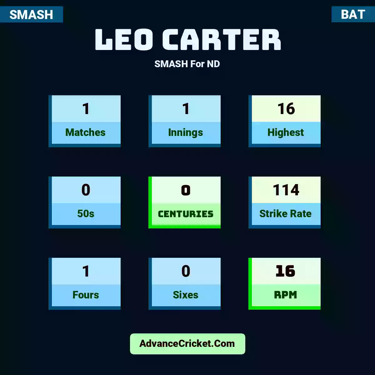 Leo Carter SMASH  For ND, Leo Carter played 1 matches, scored 16 runs as highest, 0 half-centuries, and 0 centuries, with a strike rate of 114. L.Carter hit 1 fours and 0 sixes, with an RPM of 16.