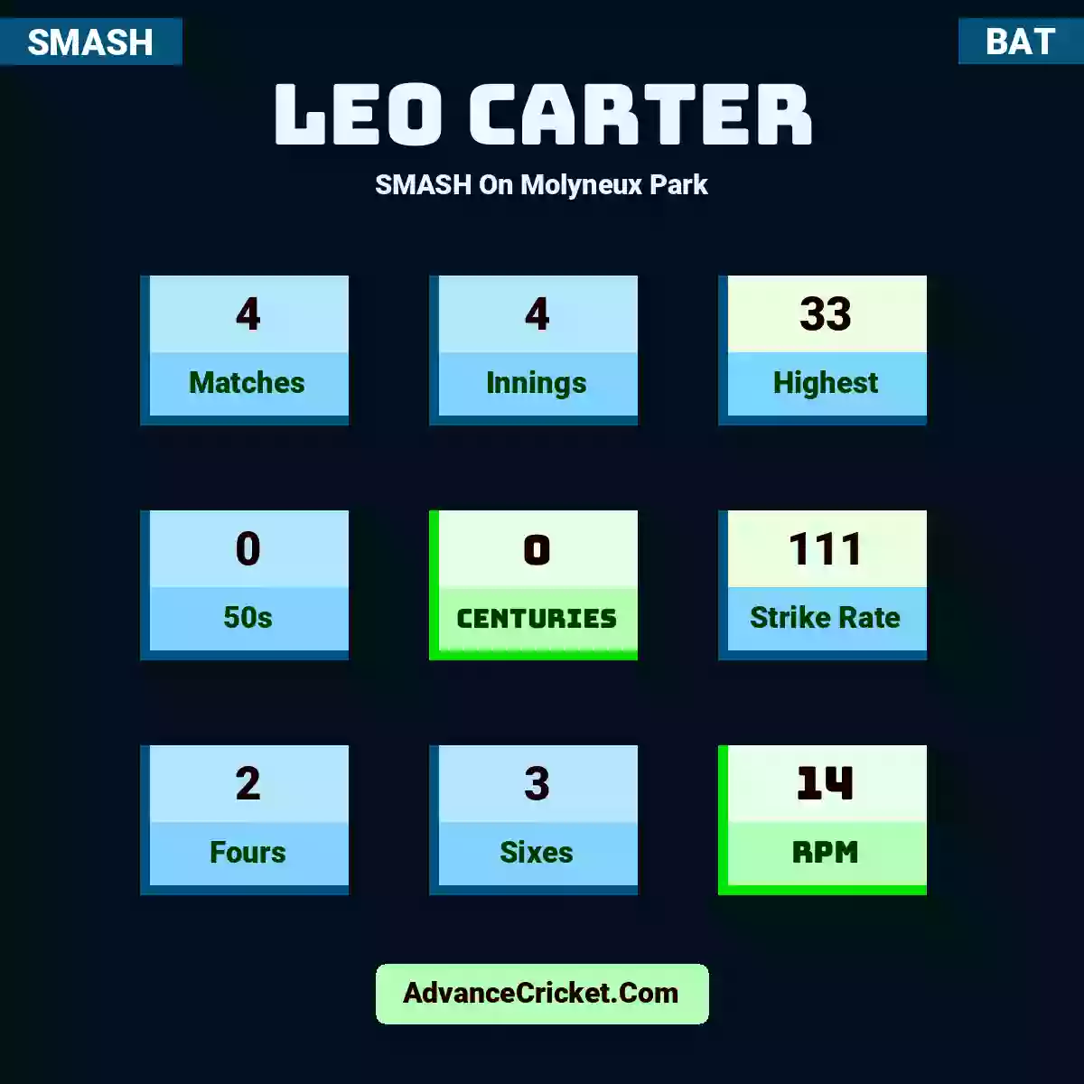Leo Carter SMASH  On Molyneux Park, Leo Carter played 4 matches, scored 33 runs as highest, 0 half-centuries, and 0 centuries, with a strike rate of 111. L.Carter hit 2 fours and 3 sixes, with an RPM of 14.