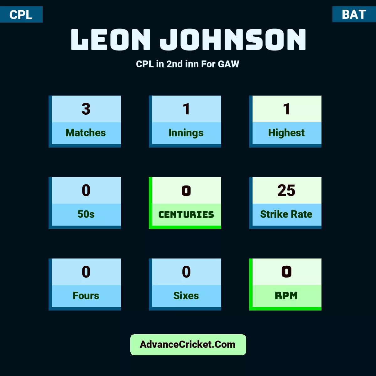 Leon Johnson CPL  in 2nd inn For GAW, Leon Johnson played 3 matches, scored 1 runs as highest, 0 half-centuries, and 0 centuries, with a strike rate of 25. L.Johnson hit 0 fours and 0 sixes, with an RPM of 0.