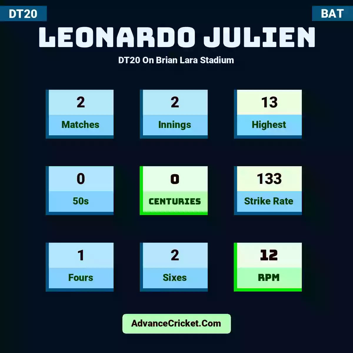 Leonardo Julien DT20  On Brian Lara Stadium, Leonardo Julien played 2 matches, scored 13 runs as highest, 0 half-centuries, and 0 centuries, with a strike rate of 133. L.Julien hit 1 fours and 2 sixes, with an RPM of 12.