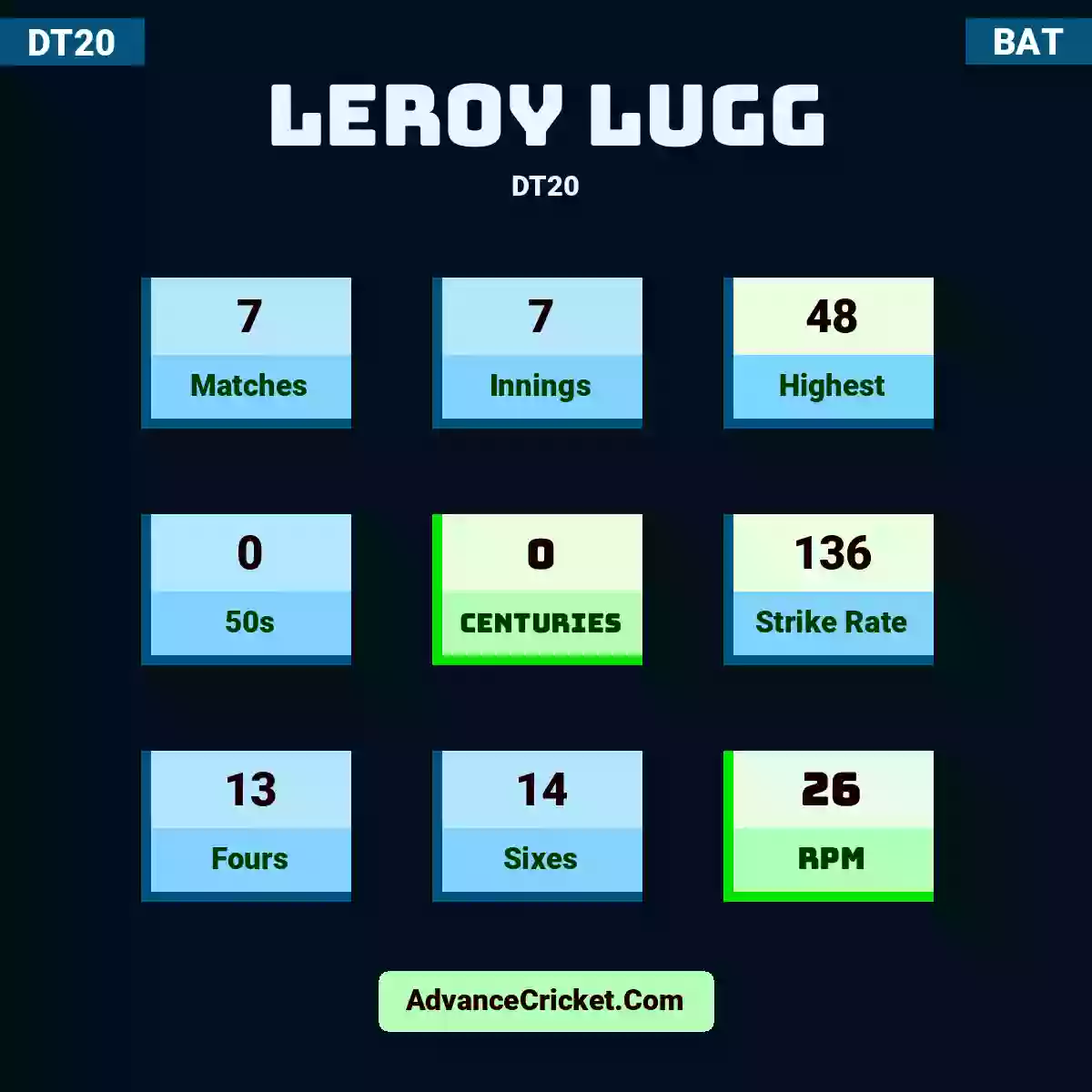 Leroy Lugg DT20 , Leroy Lugg played 7 matches, scored 48 runs as highest, 0 half-centuries, and 0 centuries, with a strike rate of 136. L.Lugg hit 13 fours and 14 sixes, with an RPM of 26.