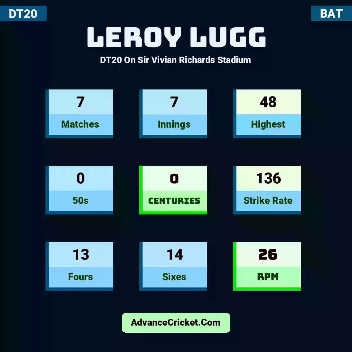 Leroy Lugg DT20  On Sir Vivian Richards Stadium, Leroy Lugg played 7 matches, scored 48 runs as highest, 0 half-centuries, and 0 centuries, with a strike rate of 136. L.Lugg hit 13 fours and 14 sixes, with an RPM of 26.