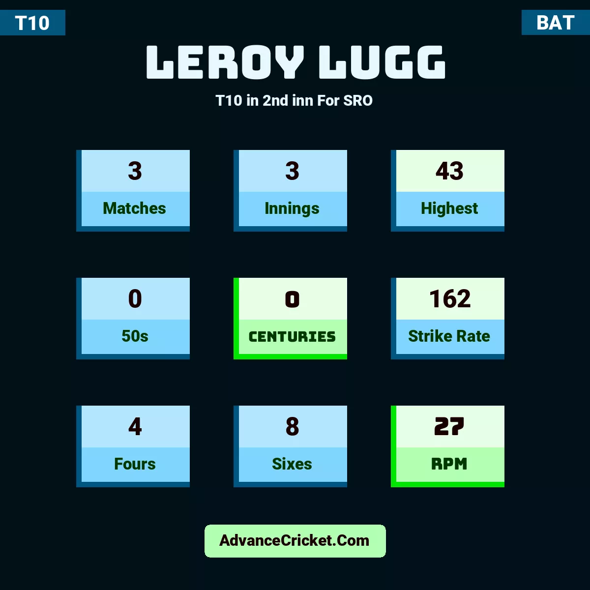 Leroy Lugg T10  in 2nd inn For SRO, Leroy Lugg played 3 matches, scored 43 runs as highest, 0 half-centuries, and 0 centuries, with a strike rate of 162. L.Lugg hit 4 fours and 8 sixes, with an RPM of 27.