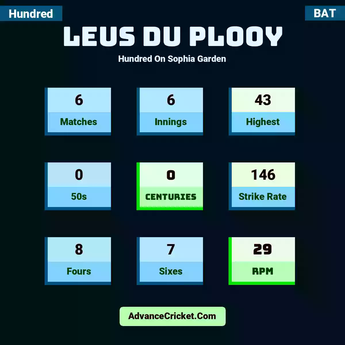 Leus du Plooy Hundred  On Sophia Garden, Leus du Plooy played 6 matches, scored 43 runs as highest, 0 half-centuries, and 0 centuries, with a strike rate of 146. L.Plooy hit 8 fours and 7 sixes, with an RPM of 29.