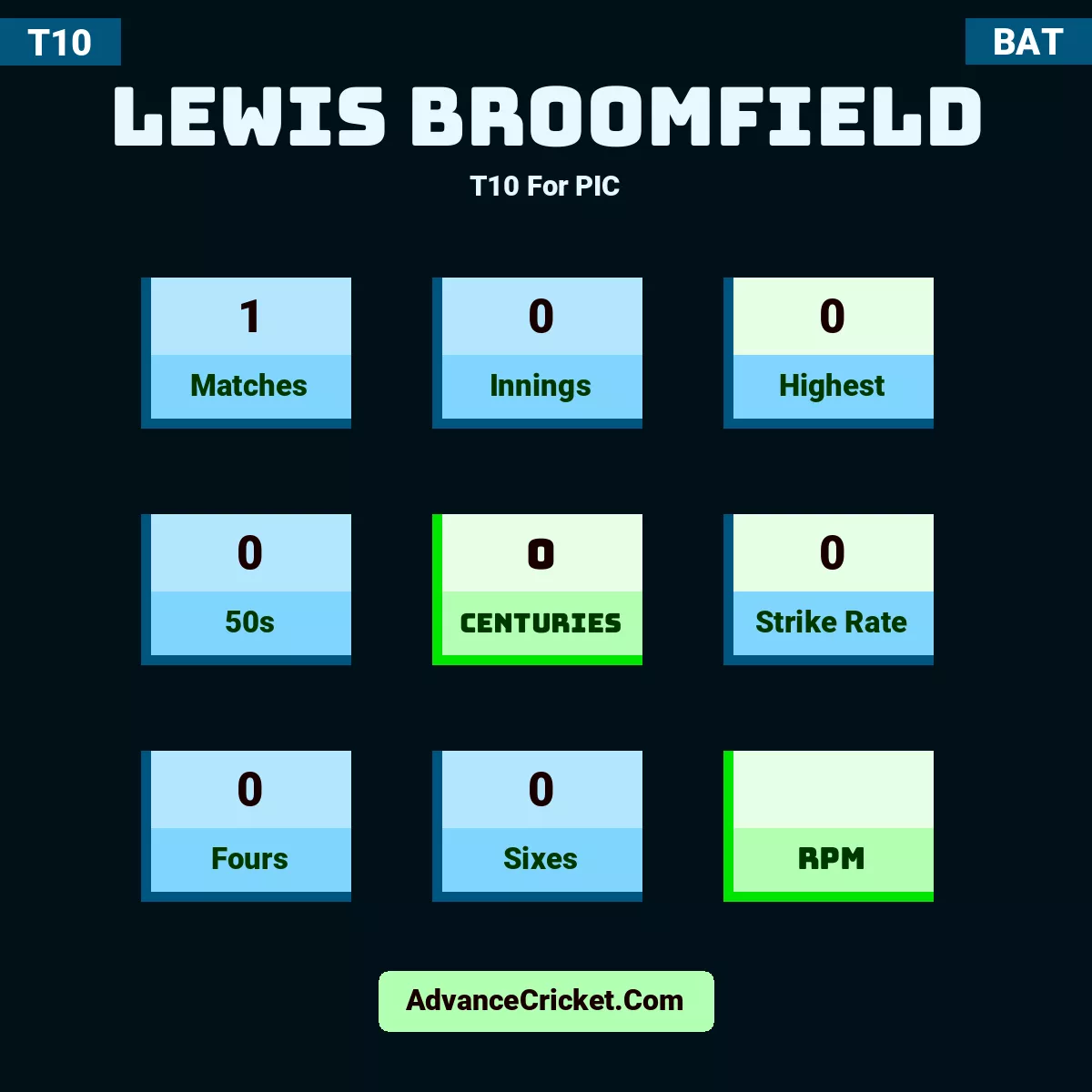 Lewis Broomfield T10  For PIC, Lewis Broomfield played 1 matches, scored 0 runs as highest, 0 half-centuries, and 0 centuries, with a strike rate of 0. L.Broomfield hit 0 fours and 0 sixes.