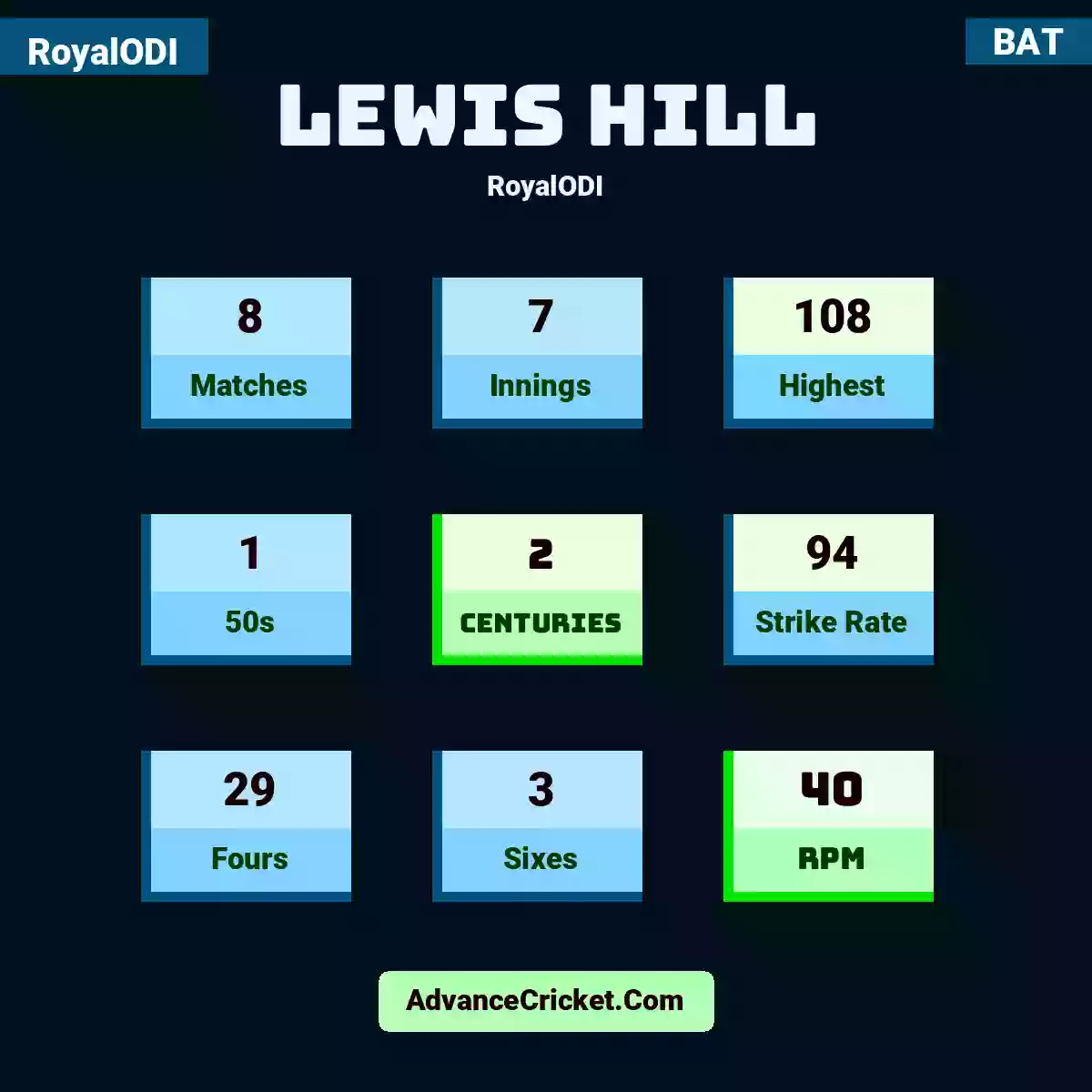 Lewis Hill RoyalODI , Lewis Hill played 8 matches, scored 108 runs as highest, 1 half-centuries, and 2 centuries, with a strike rate of 94. L.Hill hit 29 fours and 3 sixes, with an RPM of 40.