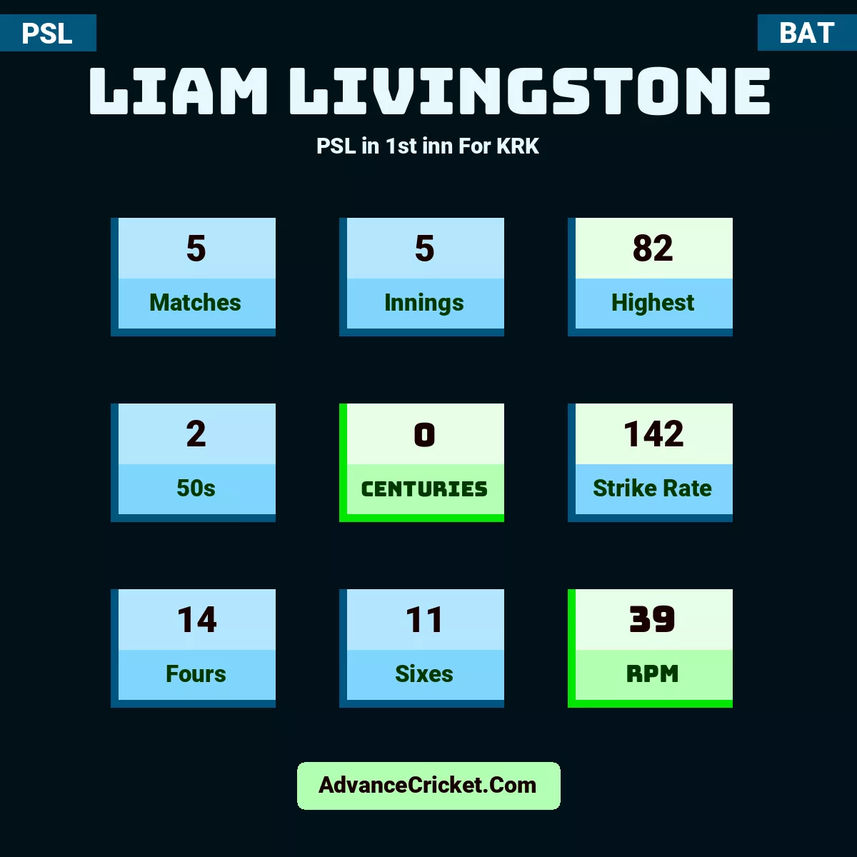 Liam Livingstone PSL  in 1st inn For KRK, Liam Livingstone played 5 matches, scored 82 runs as highest, 2 half-centuries, and 0 centuries, with a strike rate of 142. L.Livingstone hit 14 fours and 11 sixes, with an RPM of 39.