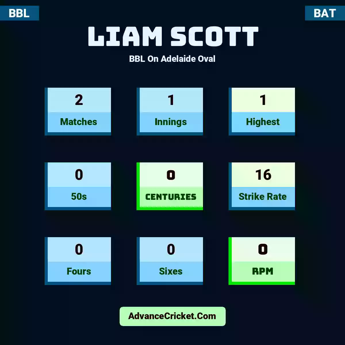 Liam Scott BBL  On Adelaide Oval, Liam Scott played 2 matches, scored 1 runs as highest, 0 half-centuries, and 0 centuries, with a strike rate of 16. L.Scott hit 0 fours and 0 sixes, with an RPM of 0.