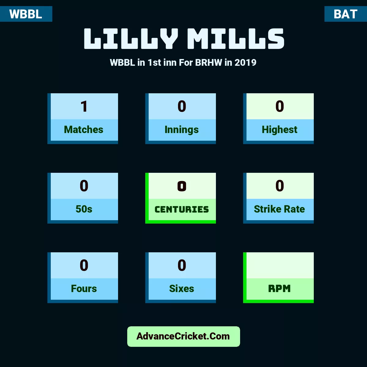 Lilly Mills WBBL  in 1st inn For BRHW in 2019, Lilly Mills played 1 matches, scored 0 runs as highest, 0 half-centuries, and 0 centuries, with a strike rate of 0. L.Mills hit 0 fours and 0 sixes.