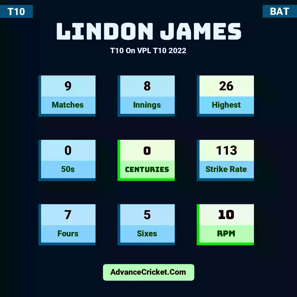 Lindon James T10  On VPL T10 2022, Lindon James played 9 matches, scored 26 runs as highest, 0 half-centuries, and 0 centuries, with a strike rate of 113. L.James hit 7 fours and 5 sixes, with an RPM of 10.