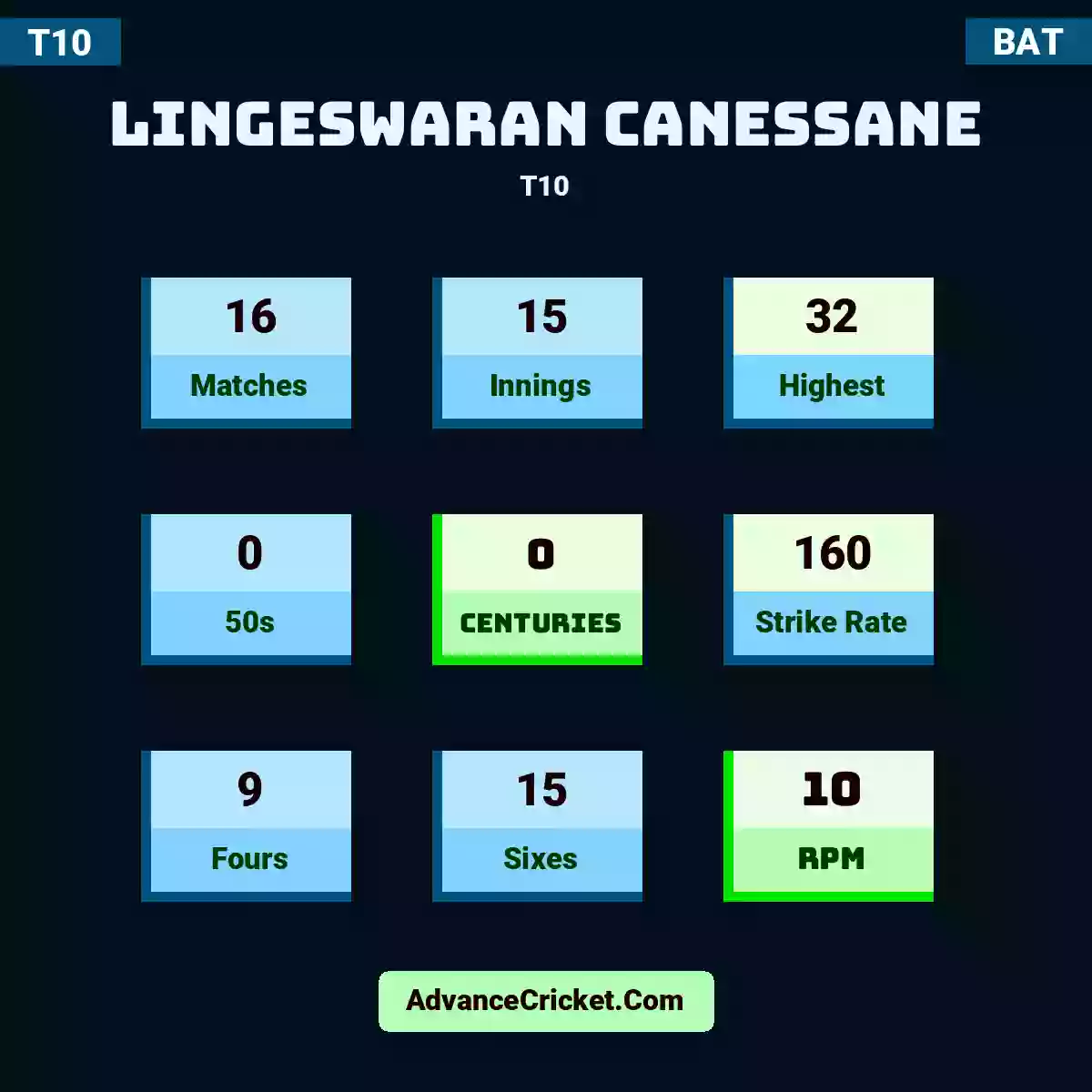 Lingeswaran Canessane T10 , Lingeswaran Canessane played 16 matches, scored 32 runs as highest, 0 half-centuries, and 0 centuries, with a strike rate of 160. L.Canessane hit 9 fours and 15 sixes, with an RPM of 10.