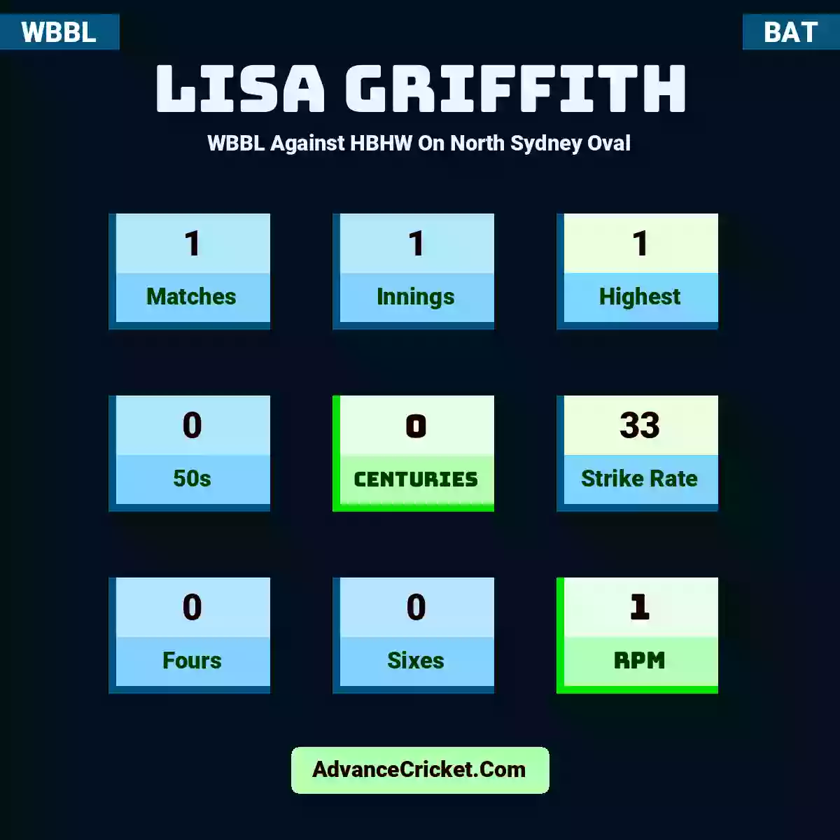 Lisa Griffith WBBL  Against HBHW On North Sydney Oval, Lisa Griffith played 1 matches, scored 1 runs as highest, 0 half-centuries, and 0 centuries, with a strike rate of 33. L.Griffith hit 0 fours and 0 sixes, with an RPM of 1.