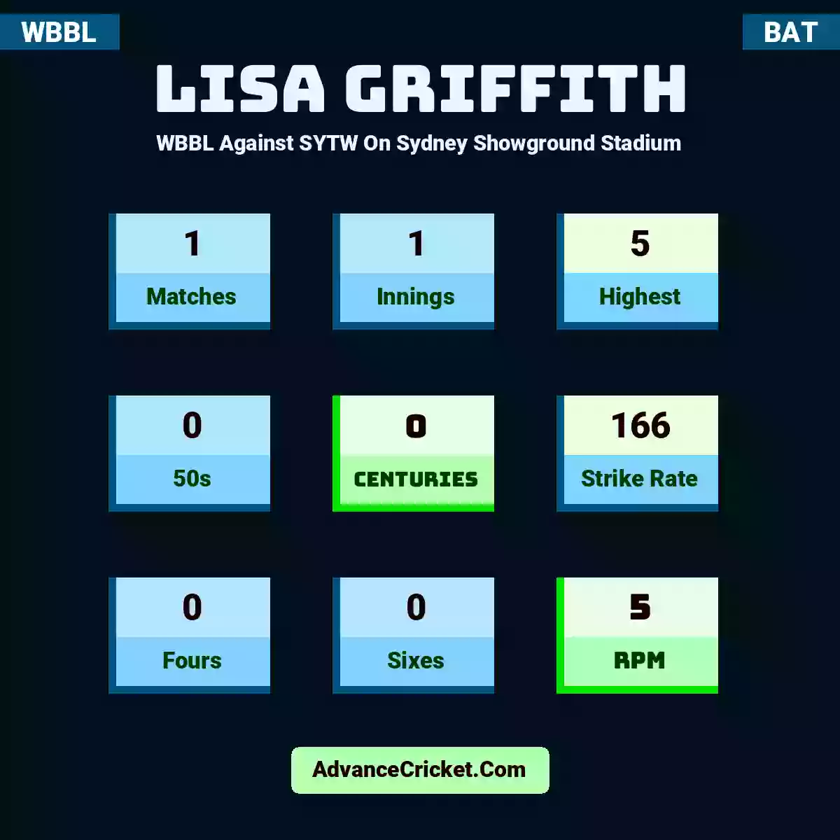 Lisa Griffith WBBL  Against SYTW On Sydney Showground Stadium, Lisa Griffith played 1 matches, scored 5 runs as highest, 0 half-centuries, and 0 centuries, with a strike rate of 166. L.Griffith hit 0 fours and 0 sixes, with an RPM of 5.