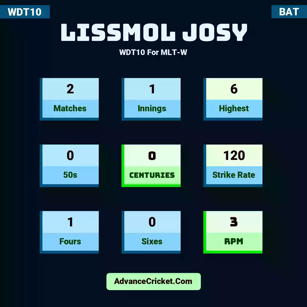 Lissmol Josy WDT10  For MLT-W, Lissmol Josy played 2 matches, scored 6 runs as highest, 0 half-centuries, and 0 centuries, with a strike rate of 120. L.Josy hit 1 fours and 0 sixes, with an RPM of 3.