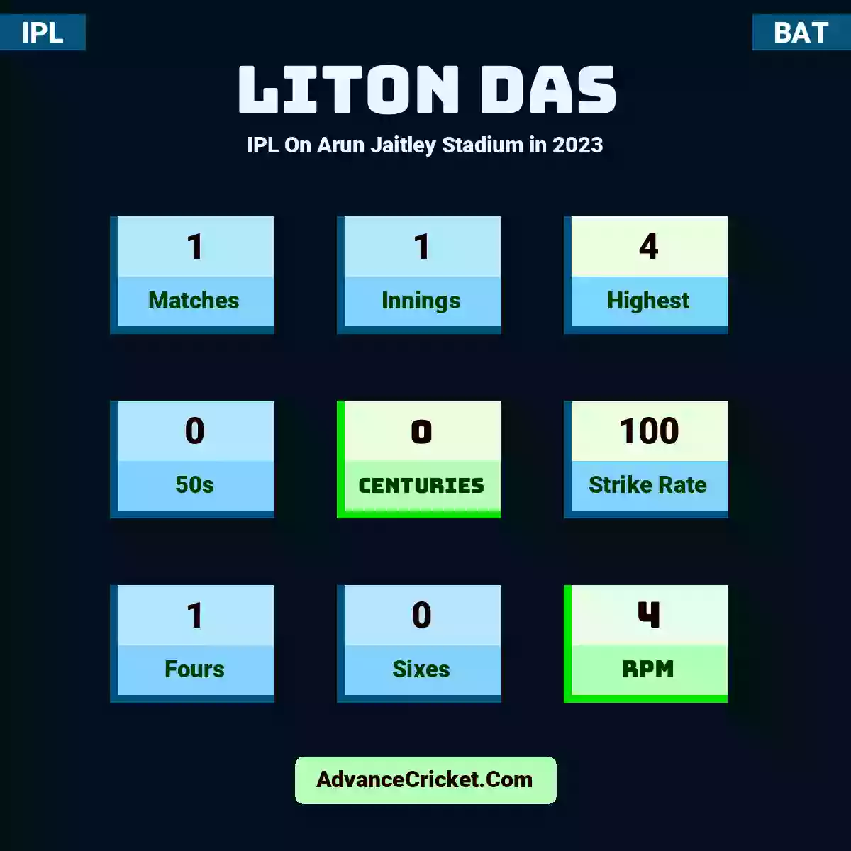 Liton Das IPL  On Arun Jaitley Stadium in 2023, Liton Das played 1 matches, scored 4 runs as highest, 0 half-centuries, and 0 centuries, with a strike rate of 100. L.Das hit 1 fours and 0 sixes, with an RPM of 4.