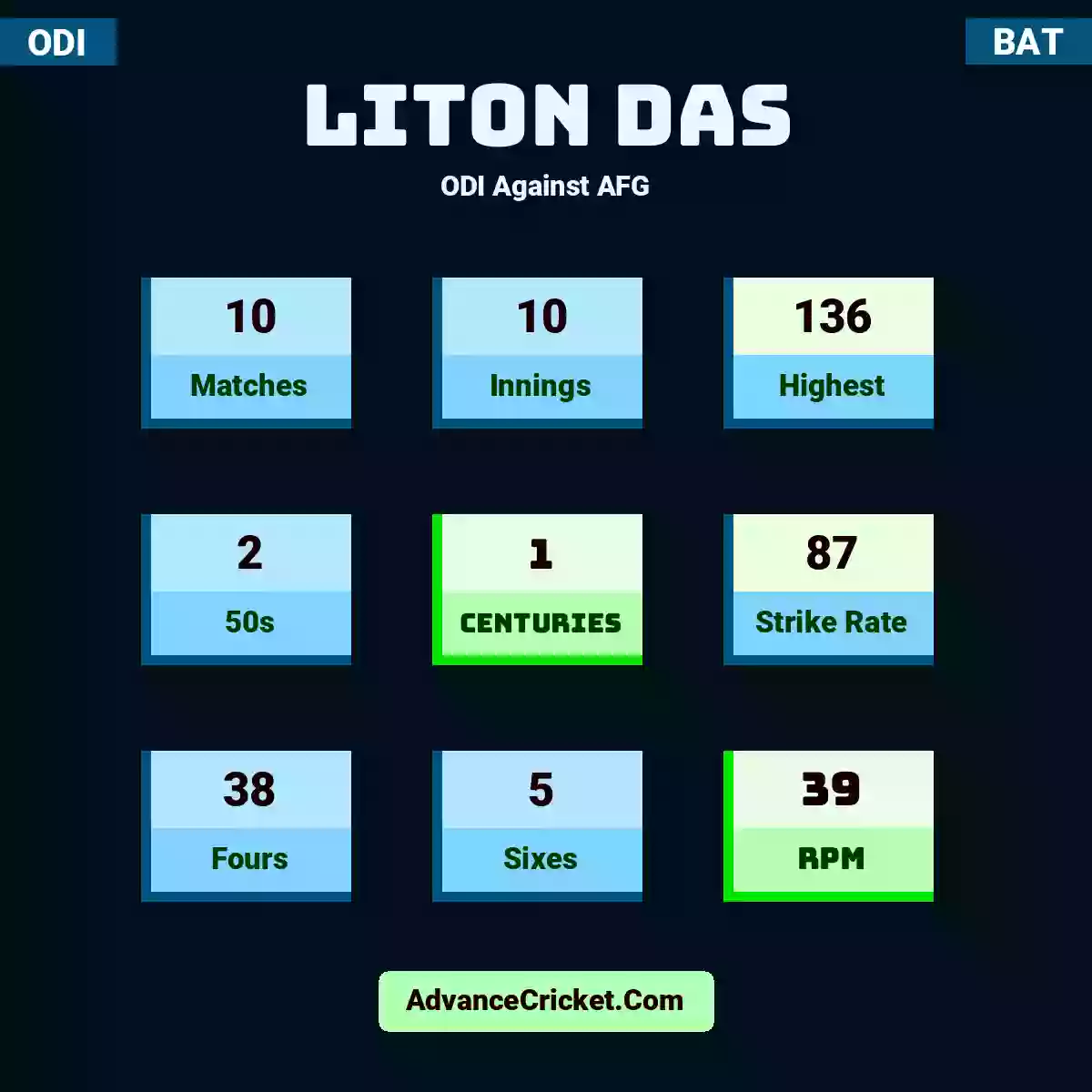 Liton Das ODI  Against AFG, Liton Das played 10 matches, scored 136 runs as highest, 2 half-centuries, and 1 centuries, with a strike rate of 87. L.Das hit 38 fours and 5 sixes, with an RPM of 39.