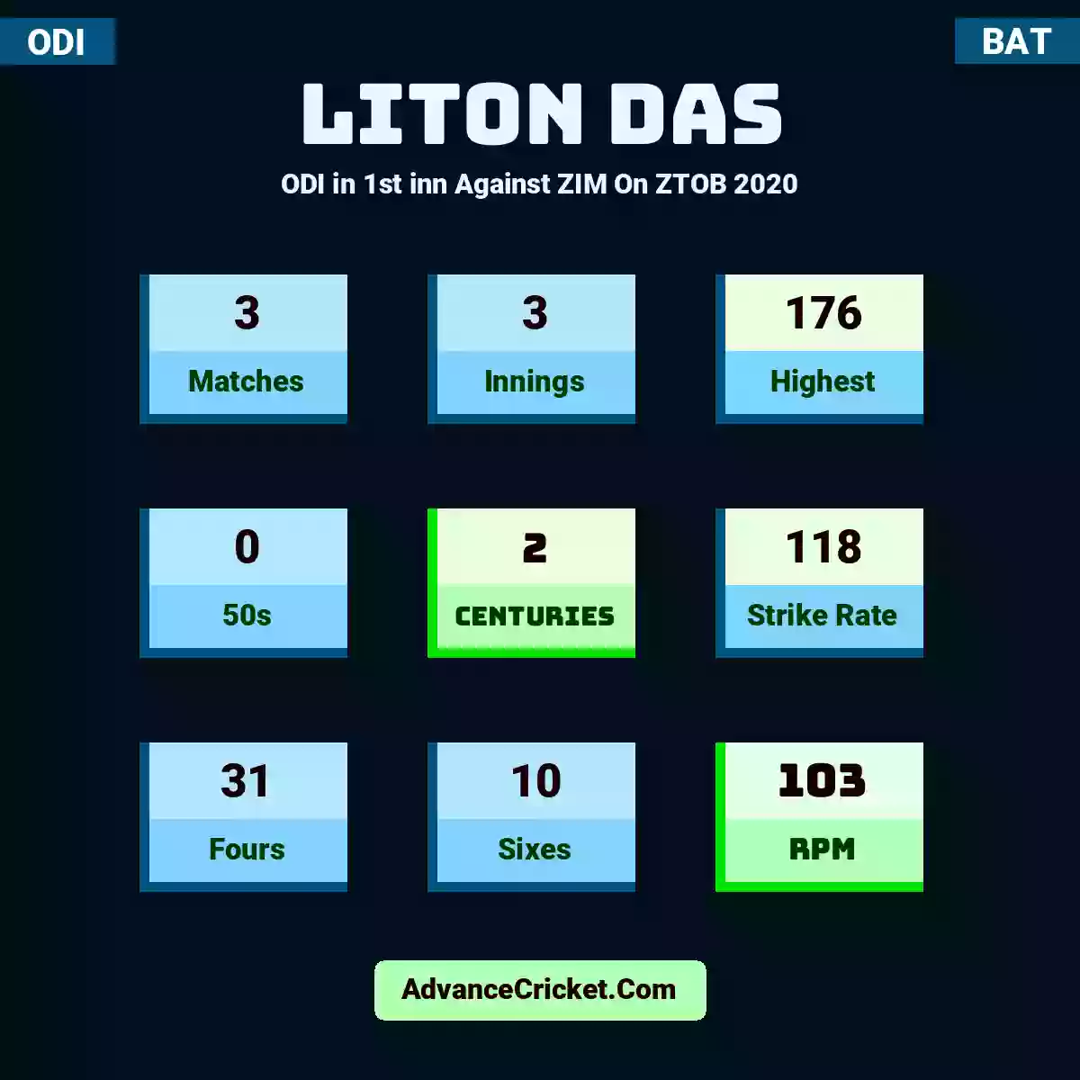 Liton Das ODI  in 1st inn Against ZIM On ZTOB 2020, Liton Das played 3 matches, scored 176 runs as highest, 0 half-centuries, and 2 centuries, with a strike rate of 118. L.Das hit 31 fours and 10 sixes, with an RPM of 103.