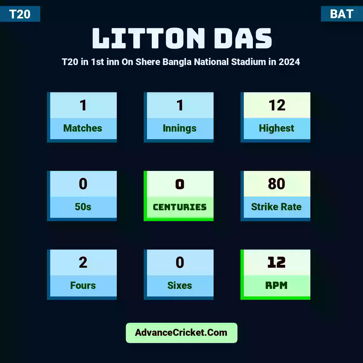 Litton Das T20  in 1st inn On Shere Bangla National Stadium in 2024, Litton Das played 1 matches, scored 12 runs as highest, 0 half-centuries, and 0 centuries, with a strike rate of 80. L.Das hit 2 fours and 0 sixes, with an RPM of 12.