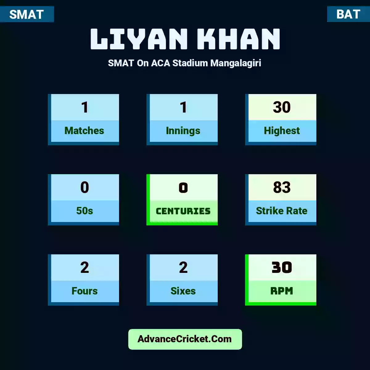 Liyan Khan SMAT  On ACA Stadium Mangalagiri, Liyan Khan played 1 matches, scored 30 runs as highest, 0 half-centuries, and 0 centuries, with a strike rate of 83. L.Khan hit 2 fours and 2 sixes, with an RPM of 30.