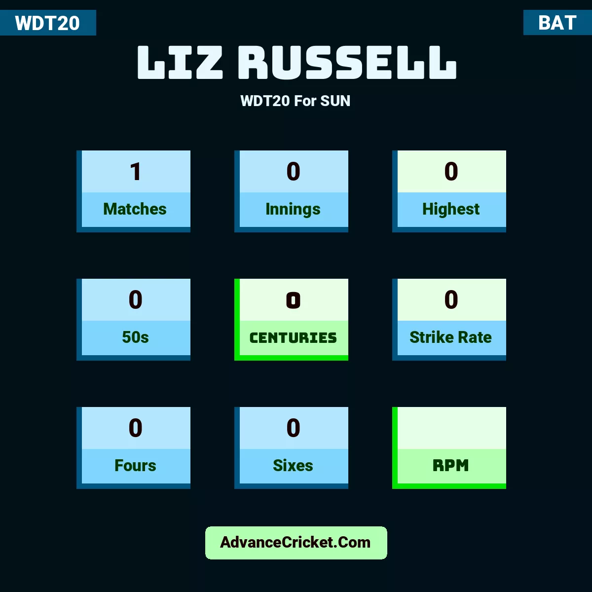 Liz Russell WDT20  For SUN, Liz Russell played 1 matches, scored 0 runs as highest, 0 half-centuries, and 0 centuries, with a strike rate of 0. L.Russell hit 0 fours and 0 sixes.