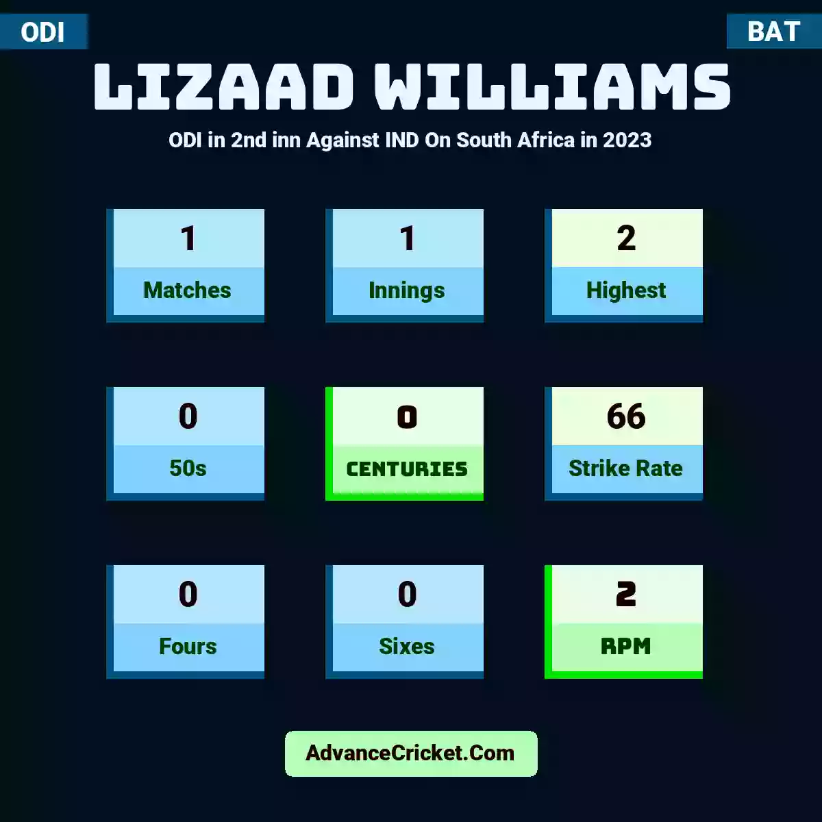 Lizaad Williams ODI  in 2nd inn Against IND On South Africa in 2023, Lizaad Williams played 1 matches, scored 2 runs as highest, 0 half-centuries, and 0 centuries, with a strike rate of 66. L.Williams hit 0 fours and 0 sixes, with an RPM of 2.
