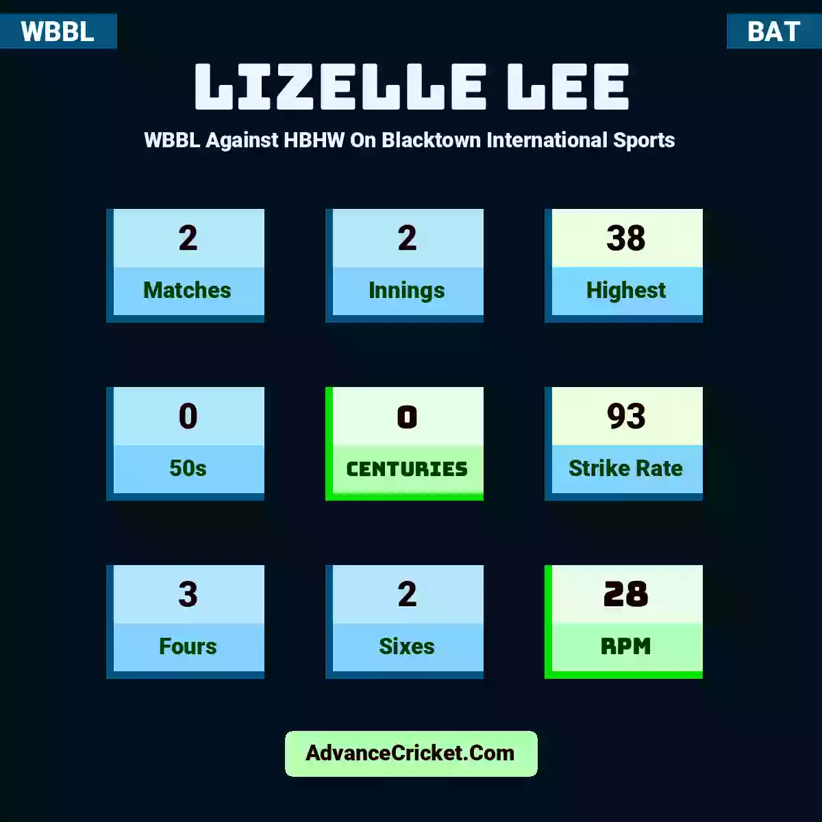 Lizelle Lee WBBL  Against HBHW On Blacktown International Sports, Lizelle Lee played 2 matches, scored 38 runs as highest, 0 half-centuries, and 0 centuries, with a strike rate of 93. L.Lee hit 3 fours and 2 sixes, with an RPM of 28.