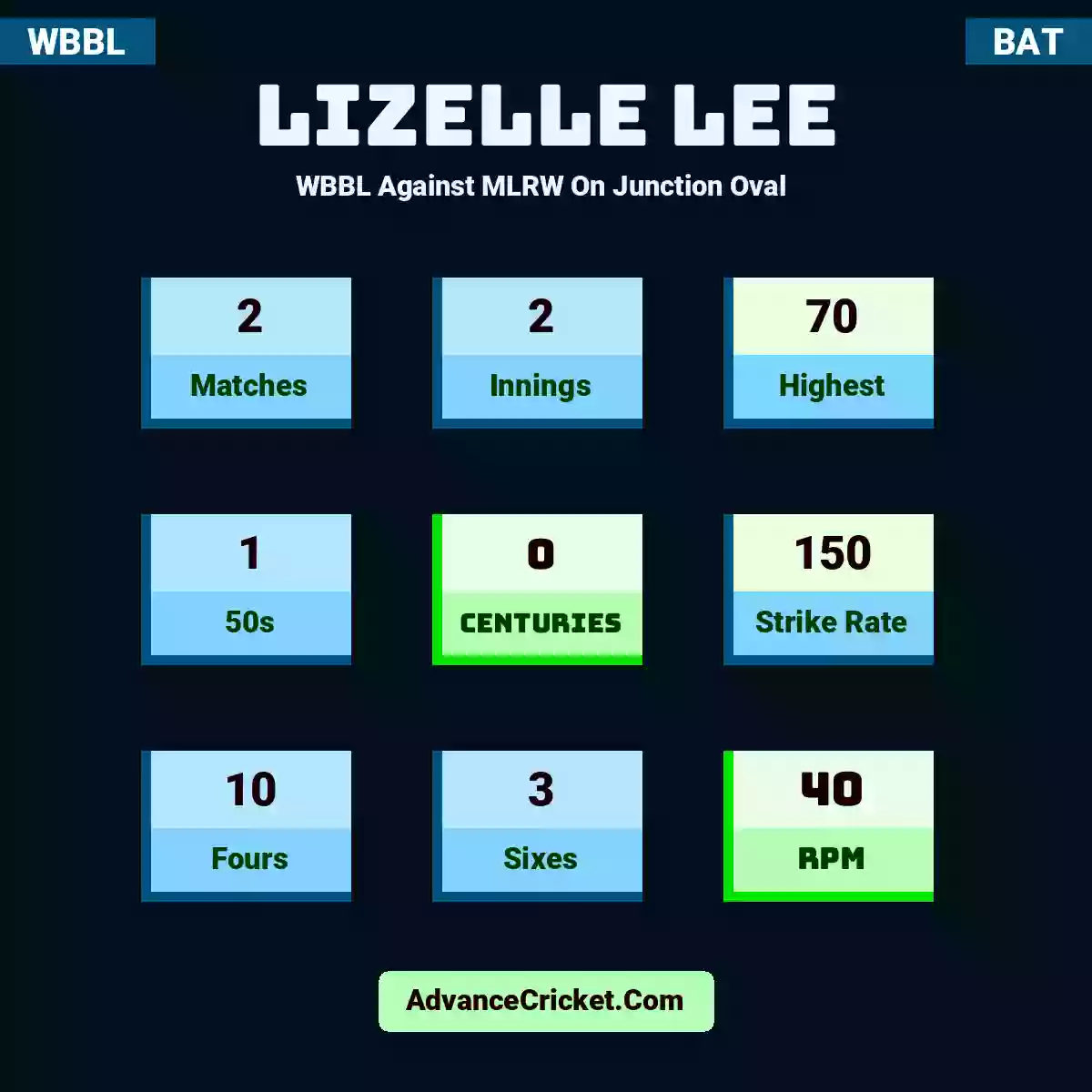 Lizelle Lee WBBL  Against MLRW On Junction Oval , Lizelle Lee played 2 matches, scored 70 runs as highest, 1 half-centuries, and 0 centuries, with a strike rate of 150. L.Lee hit 10 fours and 3 sixes, with an RPM of 40.