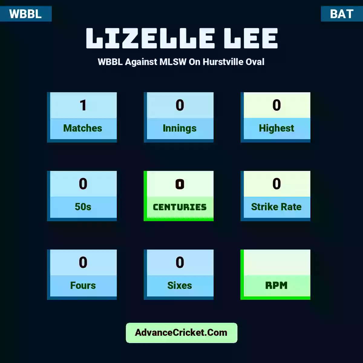 Lizelle Lee WBBL  Against MLSW On Hurstville Oval, Lizelle Lee played 1 matches, scored 0 runs as highest, 0 half-centuries, and 0 centuries, with a strike rate of 0. L.Lee hit 0 fours and 0 sixes.