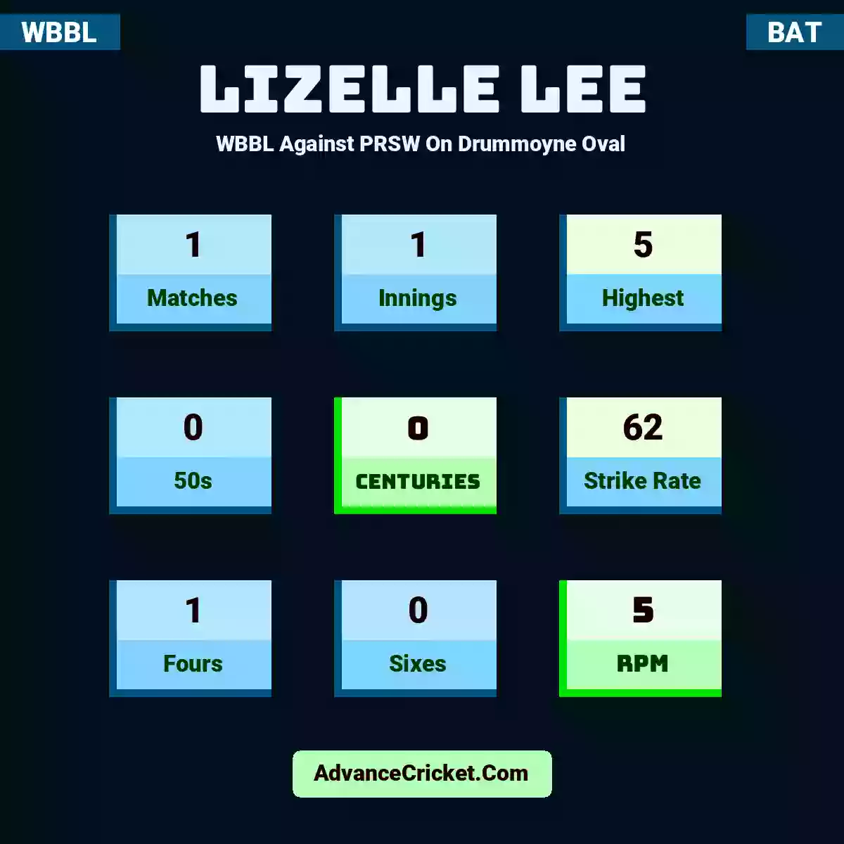 Lizelle Lee WBBL  Against PRSW On Drummoyne Oval, Lizelle Lee played 1 matches, scored 5 runs as highest, 0 half-centuries, and 0 centuries, with a strike rate of 62. L.Lee hit 1 fours and 0 sixes, with an RPM of 5.