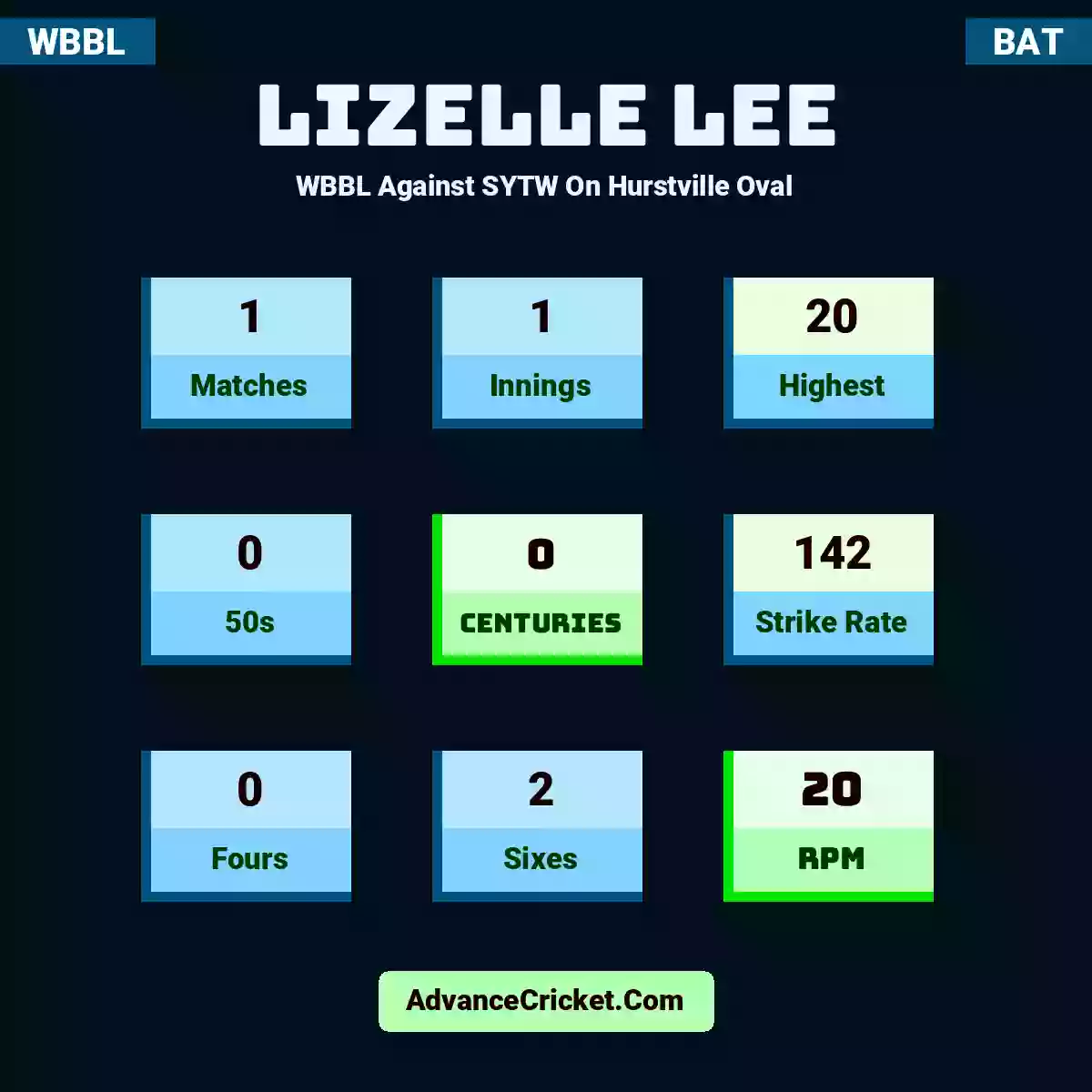 Lizelle Lee WBBL  Against SYTW On Hurstville Oval, Lizelle Lee played 1 matches, scored 20 runs as highest, 0 half-centuries, and 0 centuries, with a strike rate of 142. L.Lee hit 0 fours and 2 sixes, with an RPM of 20.