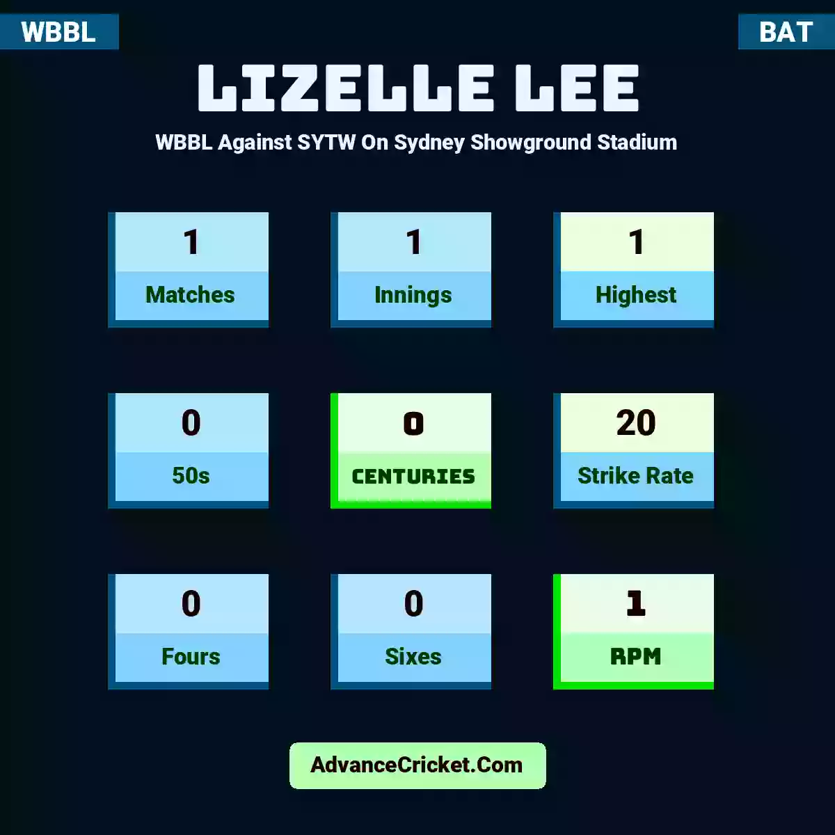 Lizelle Lee WBBL  Against SYTW On Sydney Showground Stadium, Lizelle Lee played 1 matches, scored 1 runs as highest, 0 half-centuries, and 0 centuries, with a strike rate of 20. L.Lee hit 0 fours and 0 sixes, with an RPM of 1.