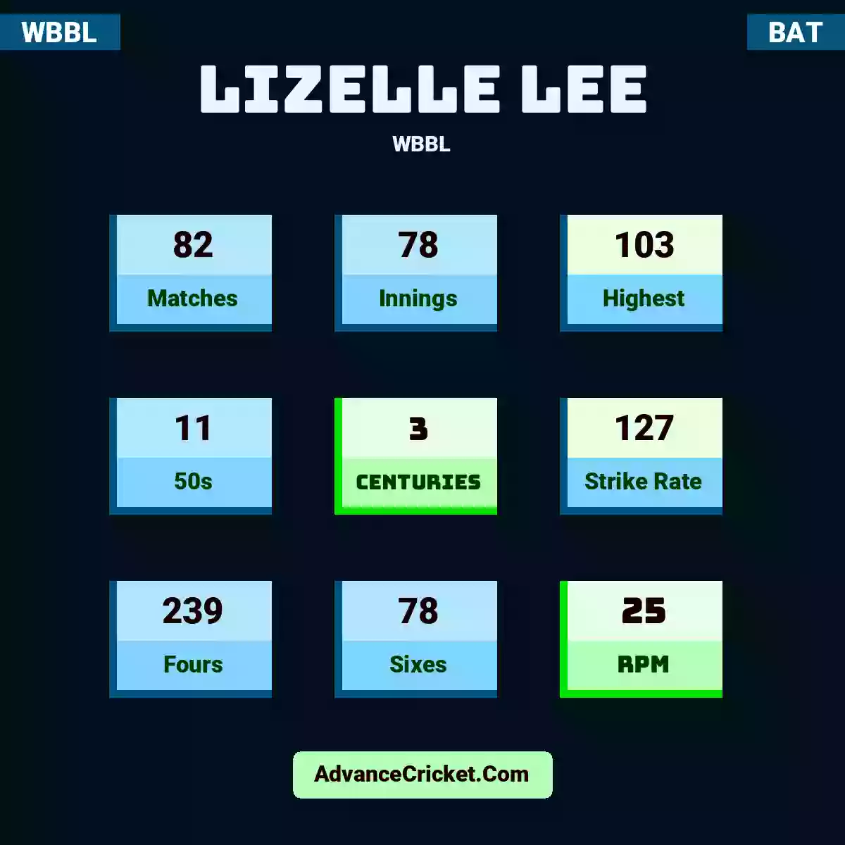 Lizelle Lee WBBL , Lizelle Lee played 82 matches, scored 103 runs as highest, 11 half-centuries, and 3 centuries, with a strike rate of 127. L.Lee hit 239 fours and 78 sixes, with an RPM of 25.