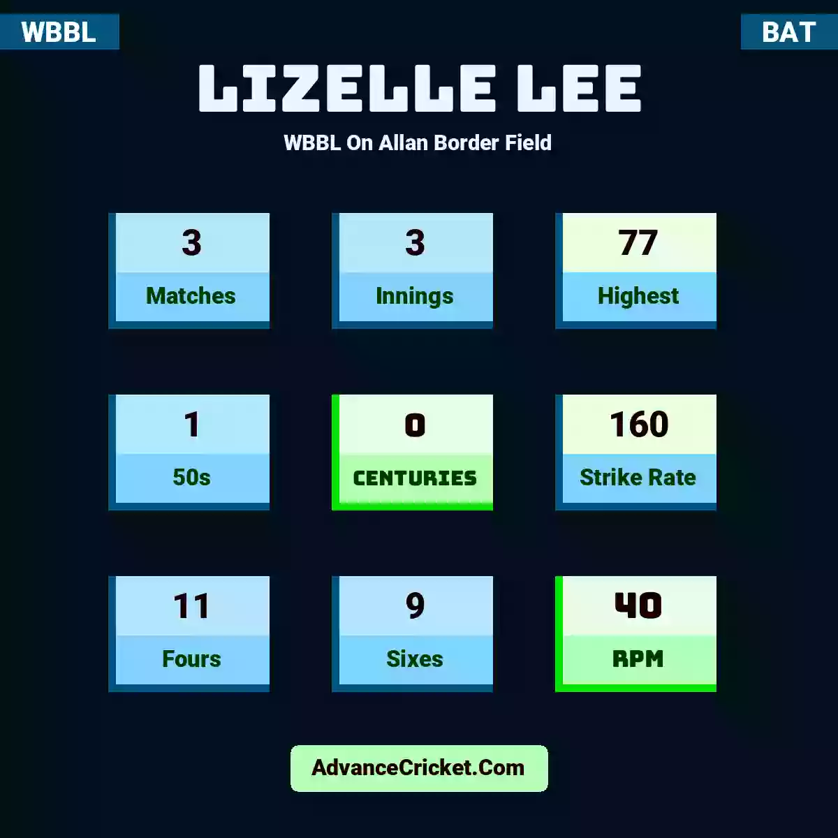 Lizelle Lee WBBL  On Allan Border Field, Lizelle Lee played 3 matches, scored 77 runs as highest, 1 half-centuries, and 0 centuries, with a strike rate of 160. L.Lee hit 11 fours and 9 sixes, with an RPM of 40.